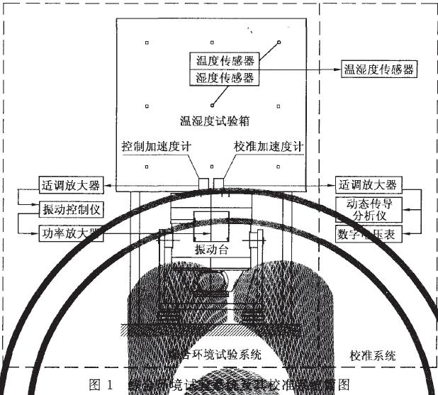 能產(chǎn)生振動(dòng)環(huán)境的振動(dòng)試驗(yàn)設(shè)備(簡(jiǎn)稱為振動(dòng)臺(tái))綜合而成,參見圖1